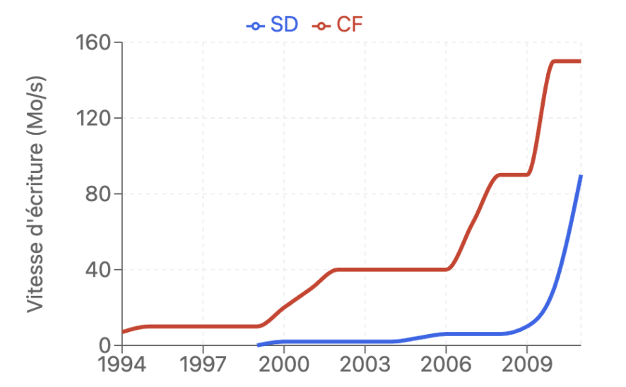 Évolution des vitesses des cartes SD et CF