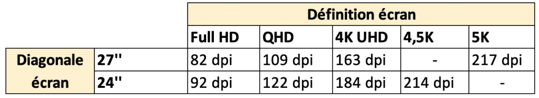 résolution d'écrans en fonction de leur taille et définition