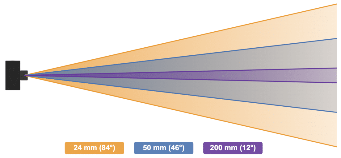 Angle de vue pour les distances focales de 24mm, 50mm et 200mm