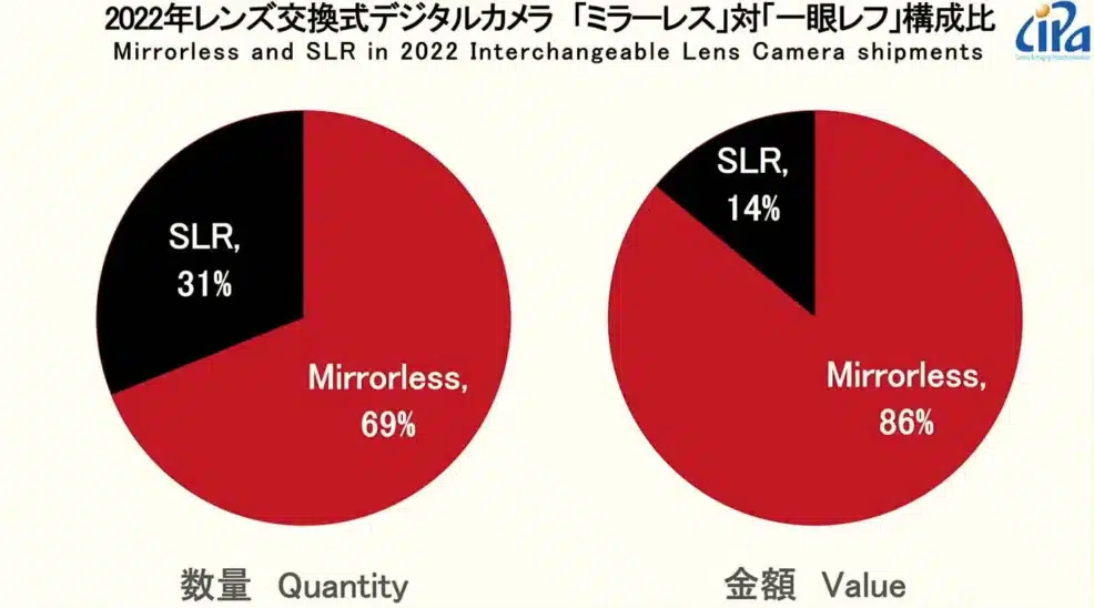 Répartition des importations d'appareils photo : parts de marché des appareils photo hybrides et reflex en 2022 (CIPA).