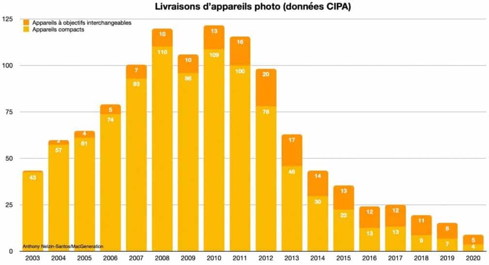 Graphique CIPA des livraisons d'appareils photo (compacts et objectifs interchangeables) de 2003 à 2020. Analyse du marché photo.