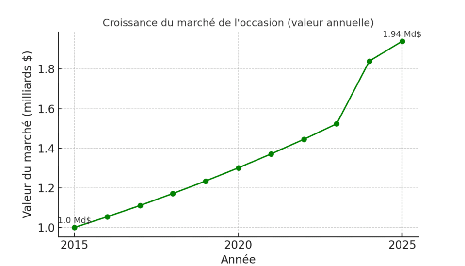 Graphique de croissance du marché de la photographie d'occasion, montrant une augmentation de 1.0 Md$ en 2015 à 1.94 Md$ en 2025.