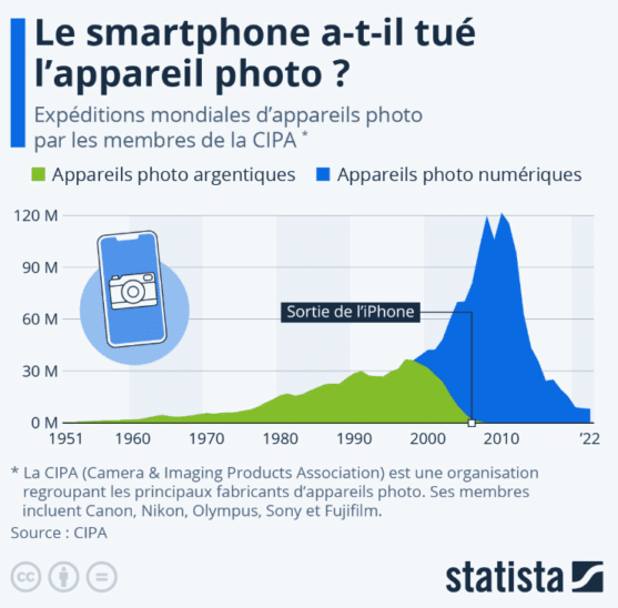 Évolution des ventes d'appareils photo argentiques et numériques (2000-2015). Impact du smartphone sur le marché photo.