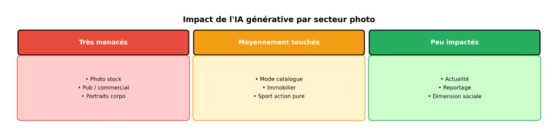Impact de l'IA sur photographie&nbsp;: secteurs menacés (stock, pub), moyennement touchés (immobilier), peu impactés (reportage).