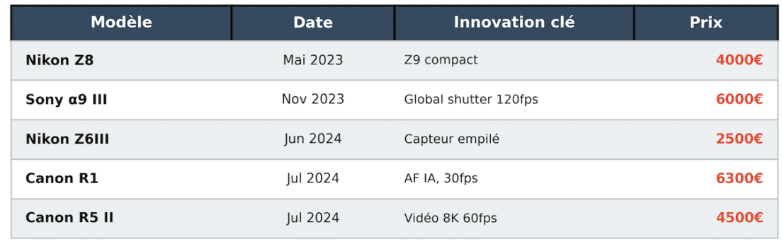 Tableau comparatif des modèles d'appareils photo Nikon, Sony et Canon, avec prix et innovations clés. Marché de la photographie en mutation.