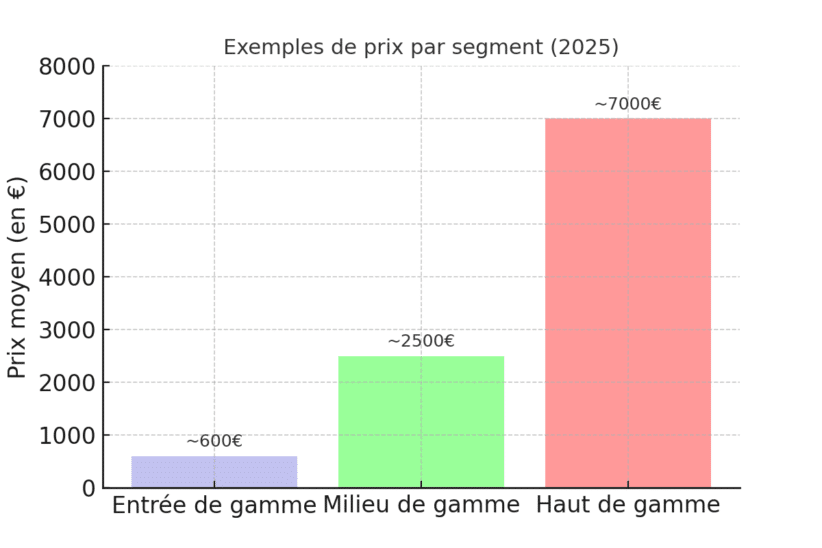 Graphique des prix du marché de la photographie aérienne et des drones en 2025, comparant les segments d'entrée, milieu et haut de gamme.