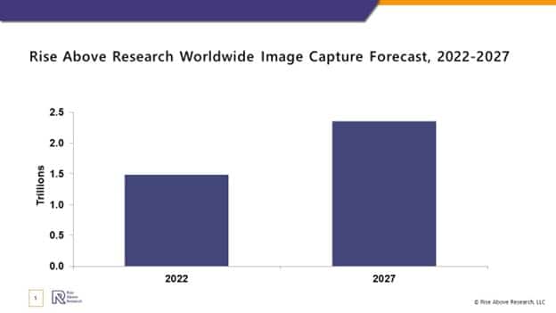 Prévision du marché de la photographie de drones 2022-2027 : croissance du secteur de la photographie.