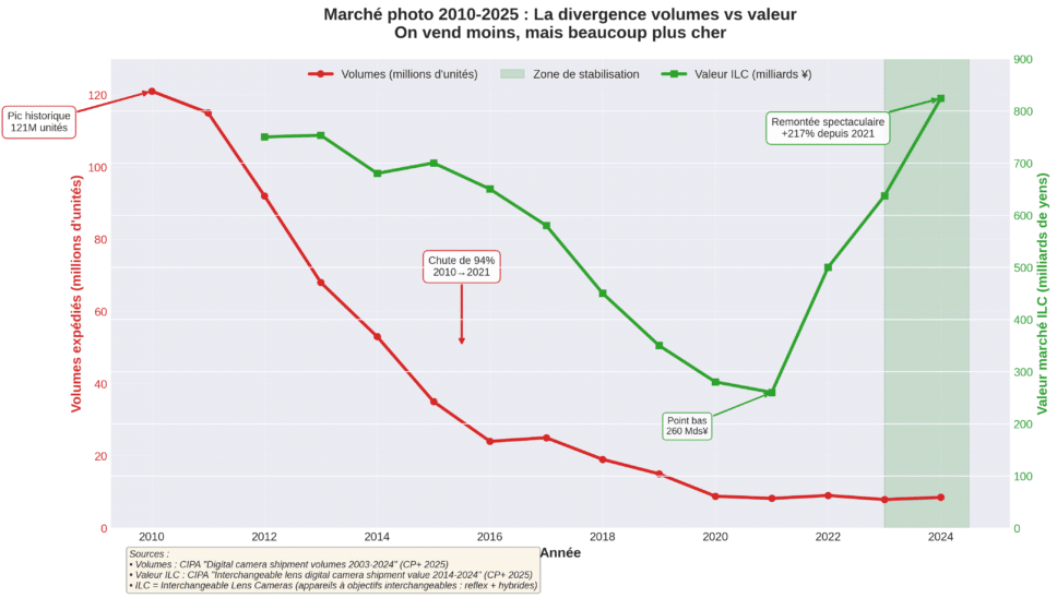 Graphique de l'évolution du marché photo 2010-2025&nbsp;: volumes de ventes et valeur du marché en milliards de yens.