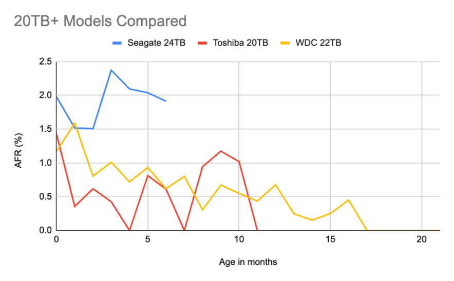 Comparaison des modèles de disques durs 20TB+ pour la sauvegarde de photos: Seagate 24TB, Toshiba 20TB, WDC 22TB. Graphique du taux de panne.