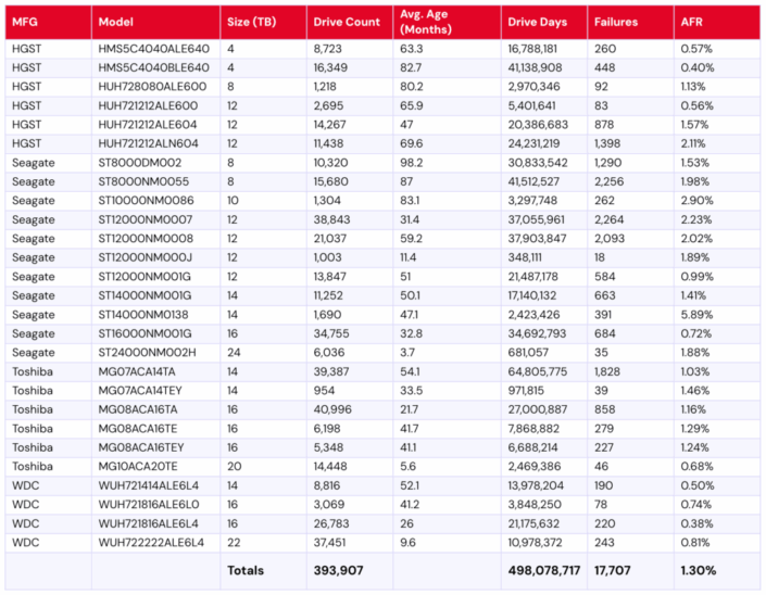 Tableau comparatif des disques durs : marques (HGST, Seagate, Toshiba, WDC), modèles, tailles, fiabilité (AFR), pour sauvegarde photo.