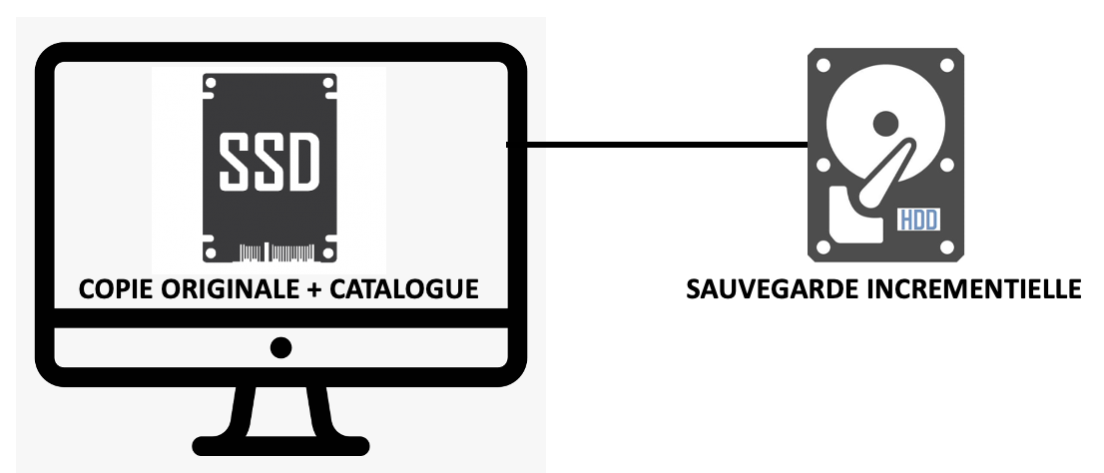 Illustration sauvegarde photos : SSD sur ordinateur vers disque dur HDD. Copie originale et sauvegarde incrémentielle des photos.