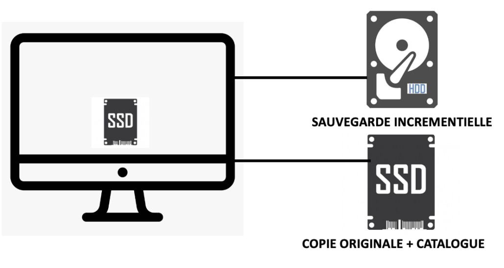 Sauvegarde de photos : Illustration d'un SSD sur un écran relié à un HDD pour sauvegarde incrémentielle et un SSD pour copie originale.