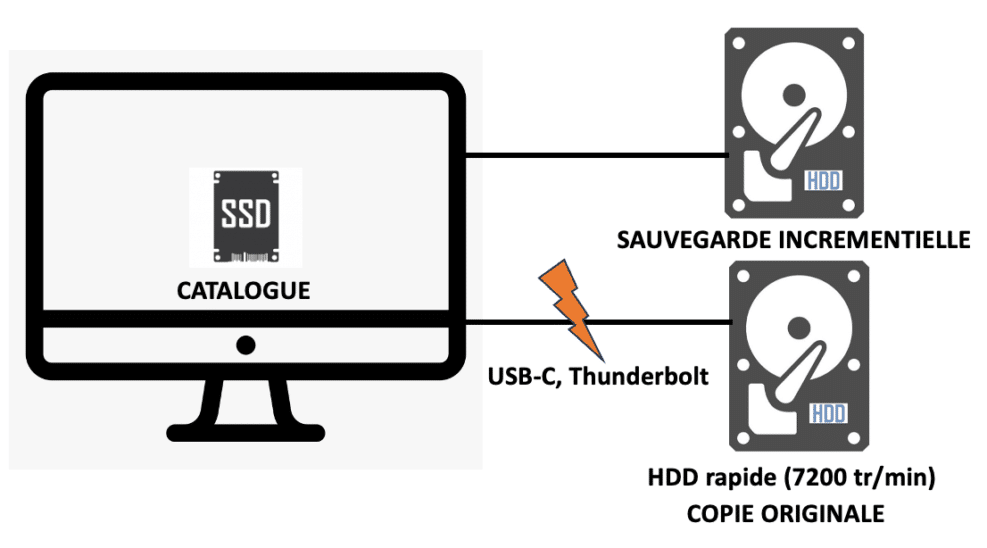Sauvegarde photos: Schéma d'un SSD catalogue vers HDD rapide via USB-C pour copie originale et sauvegarde incrémentielle.