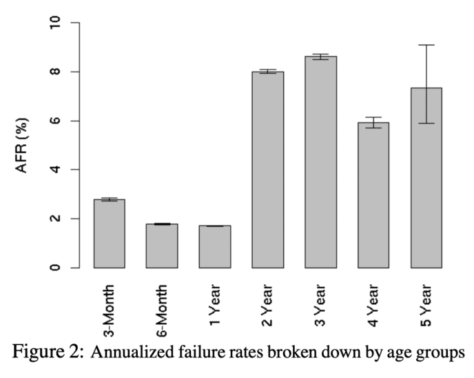 Graphique montrant le taux de panne annuel des disques durs mécaniques selon leur âge, d'après une étude Google