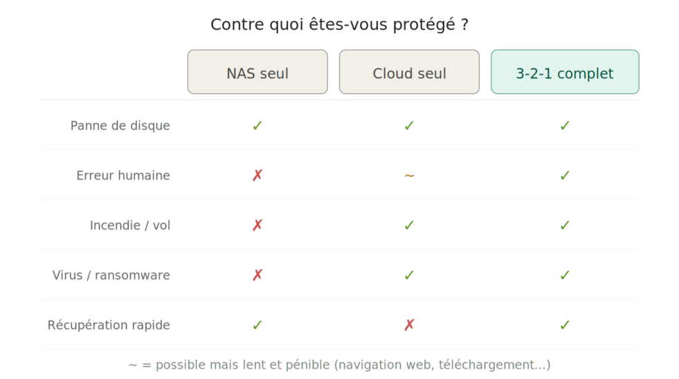 Schéma comparatif des solutions de sauvegarde: NAS, Cloud et 3-2-1. Tableau de protection des photos et données. Comment sauvegarder ses photos.