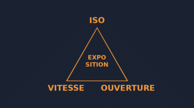 Triangle de l'exposition en photographie: ISO, vitesse d'obturation et ouverture expliqués.