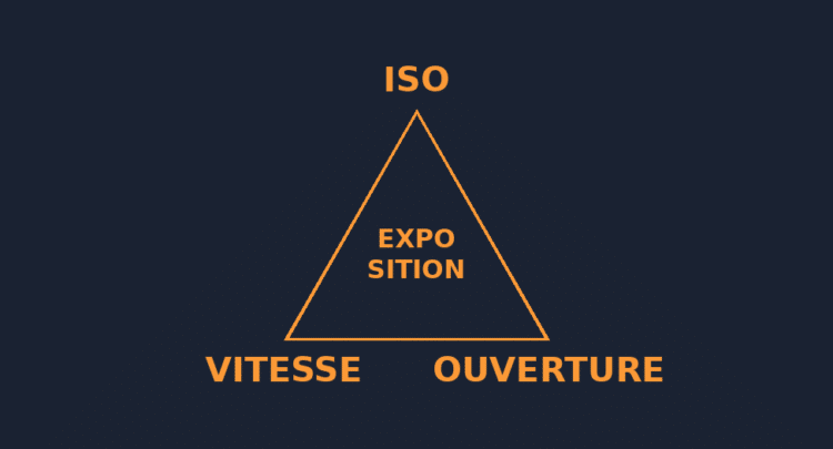 Triangle de l'exposition en photographie: ISO, vitesse d'obturation et ouverture expliqués.