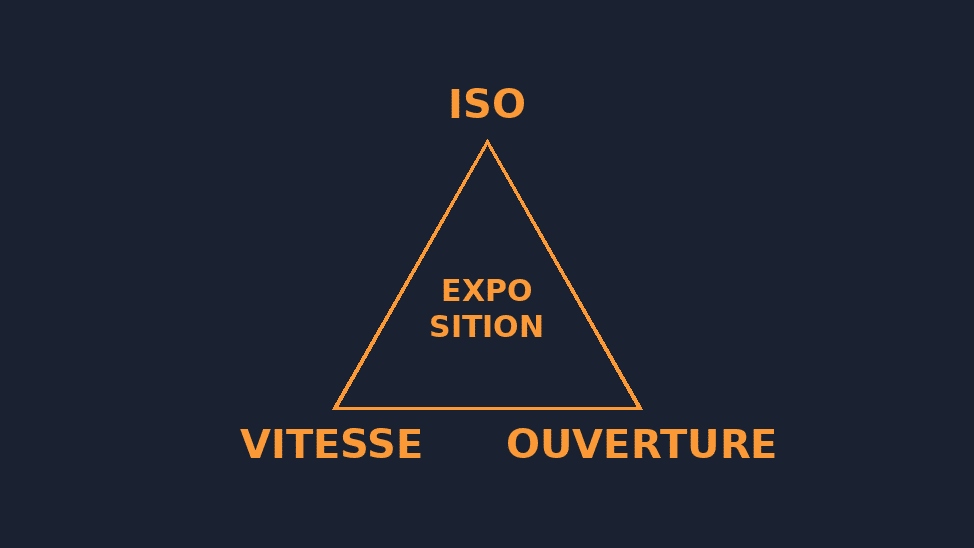 Triangle de l'exposition en photographie: ISO, vitesse d'obturation et ouverture expliqués.