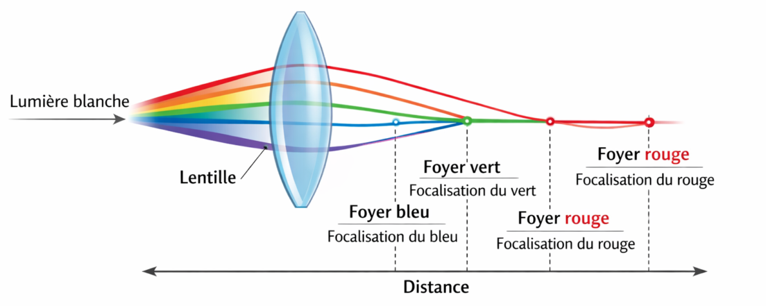 Schéma aberration chromatique: dispersion lumière blanche à travers lentille, foyers rouge, vert, bleu. Illustration dispersions-lentille.png