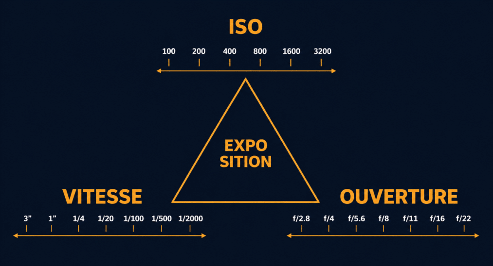 Triangle de l'exposition photo&nbsp;: ISO, vitesse, ouverture. Guide réglages appareil photo pour débutants.